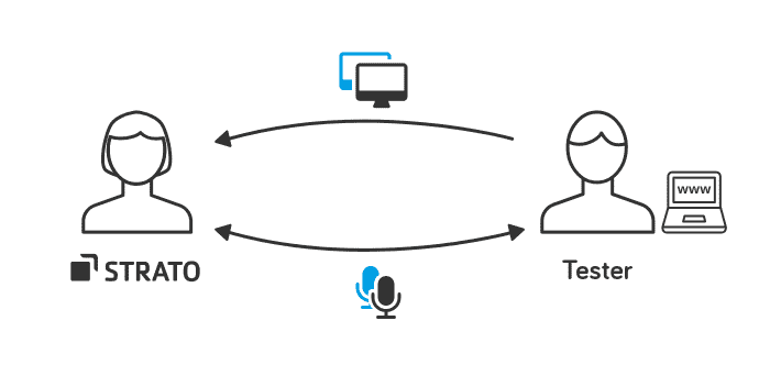 Der Ablauf von Live-Sessions: Der Tester teilt seinen Bildschirm mit dem Testleiter und dieser moderiert den Test per Audiokonferenz