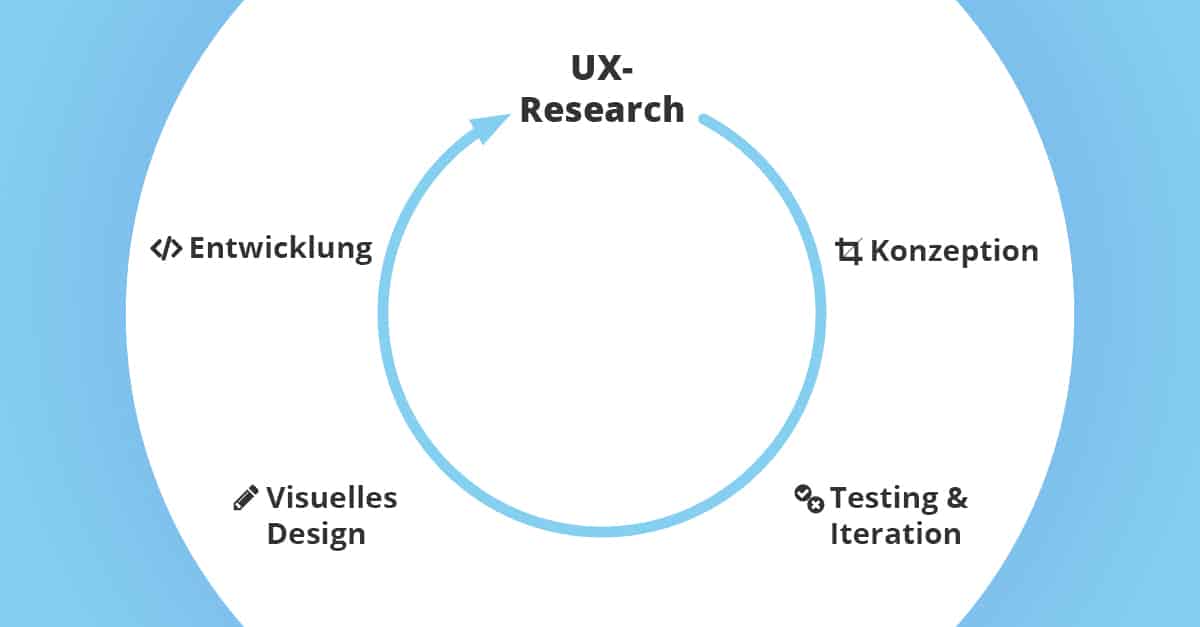 UX-Research am Anfang des User-Centered-Designprozesses