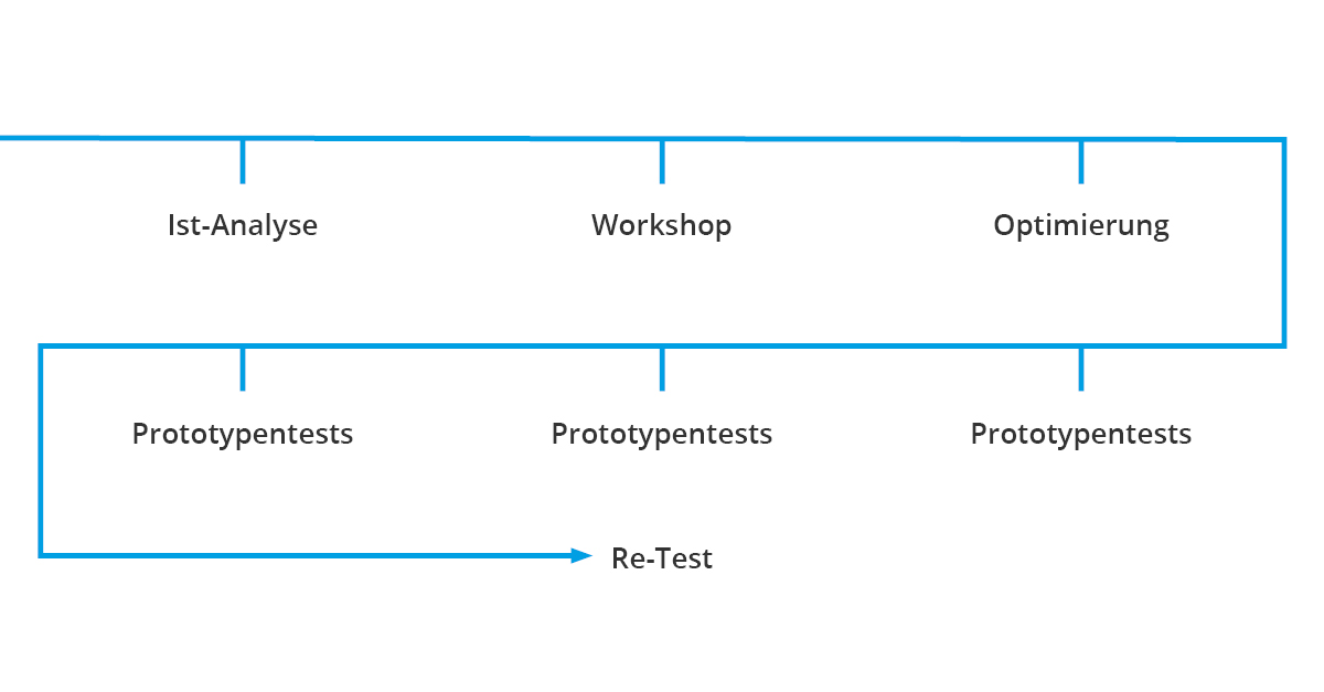 Der Redesign-Prozess für Stellenanzeigen und Karriereseiten: Ist-Analyse, Workshop, Optimierung, Prototypentests, Re-Test