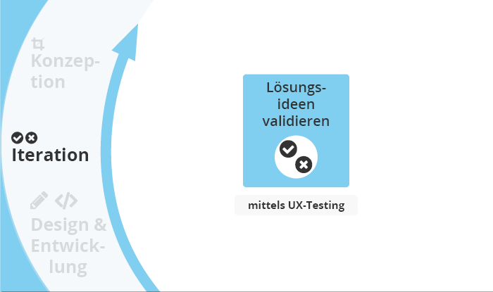 Iteration als Teil des Usability-Test-Plan: Lösungsideen validieren