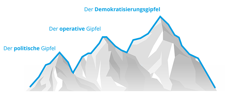 Drei Berge für erfolgreiches Stakeholder-Management: Politischer Gipfel, operativer Gipfel und Demokratisierungsgipfel