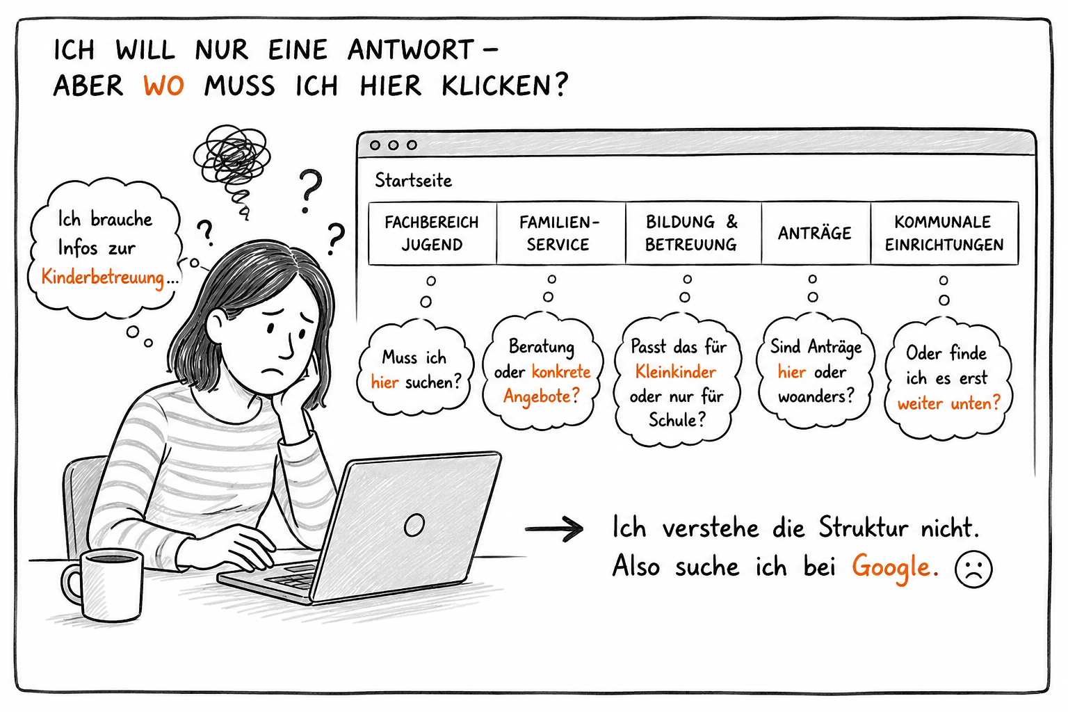 Comic – Eine junge Frau sucht nach Informationen zur Kinderbetreuung. Die im Text beschriebene Navigation ist abgebildet und ihre verwirrten Gedanken, wo sie suchen muss. Das Resultat: Sie versteht die Informationsarchitektur nicht und muss bei Google suchen.