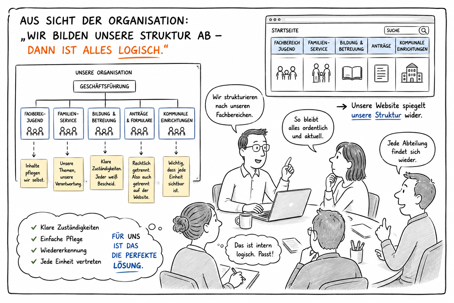 Comic – Fünf menschen sitzen an einem Tisch und unterhalten sich über die Navigation. Einer sagt: "Wir strukturieren nach unseren Fachbereichen", die anderen stimmen zu, dass das die sinnvollste Lösung ist. Außerdem wird dargestellt, dass die Informationsarchitektur nun dem Organigram des Unternehmens entspricht.