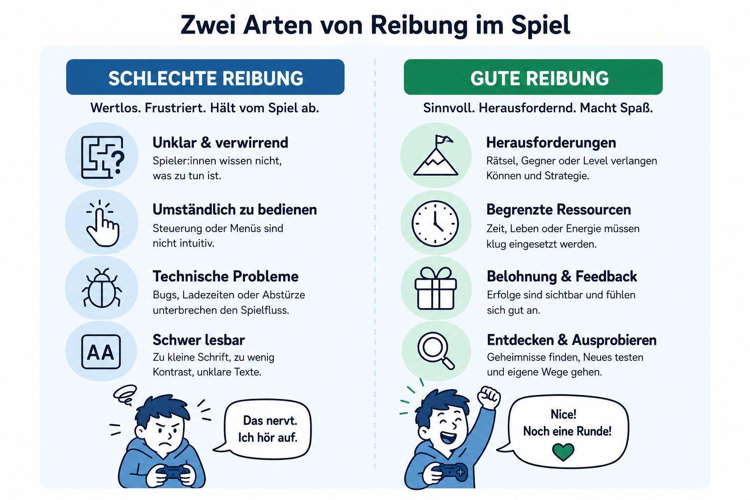 Die Grafik beschreibt, dass es zwei Arten von Reibung im Spiel gibt. Schlechte Reibung (also schlechte Game UX) kann frustrierend sein, z. B. wenn das Spiel unklar und verwirrend ist, umständlich zu bedienen, es technische Probleme gibt oder etwas schwer lesbar/schwer zu erkennen ist. Gute Reibung entsteht, wenn etwas herausfordernd genug ist, ohne zu frustriere, z. B. weil man nur begrenzte Ressourcen hat, es gute Belohnungen gibt und wenn man viel entdecken und ausprobieren kann.