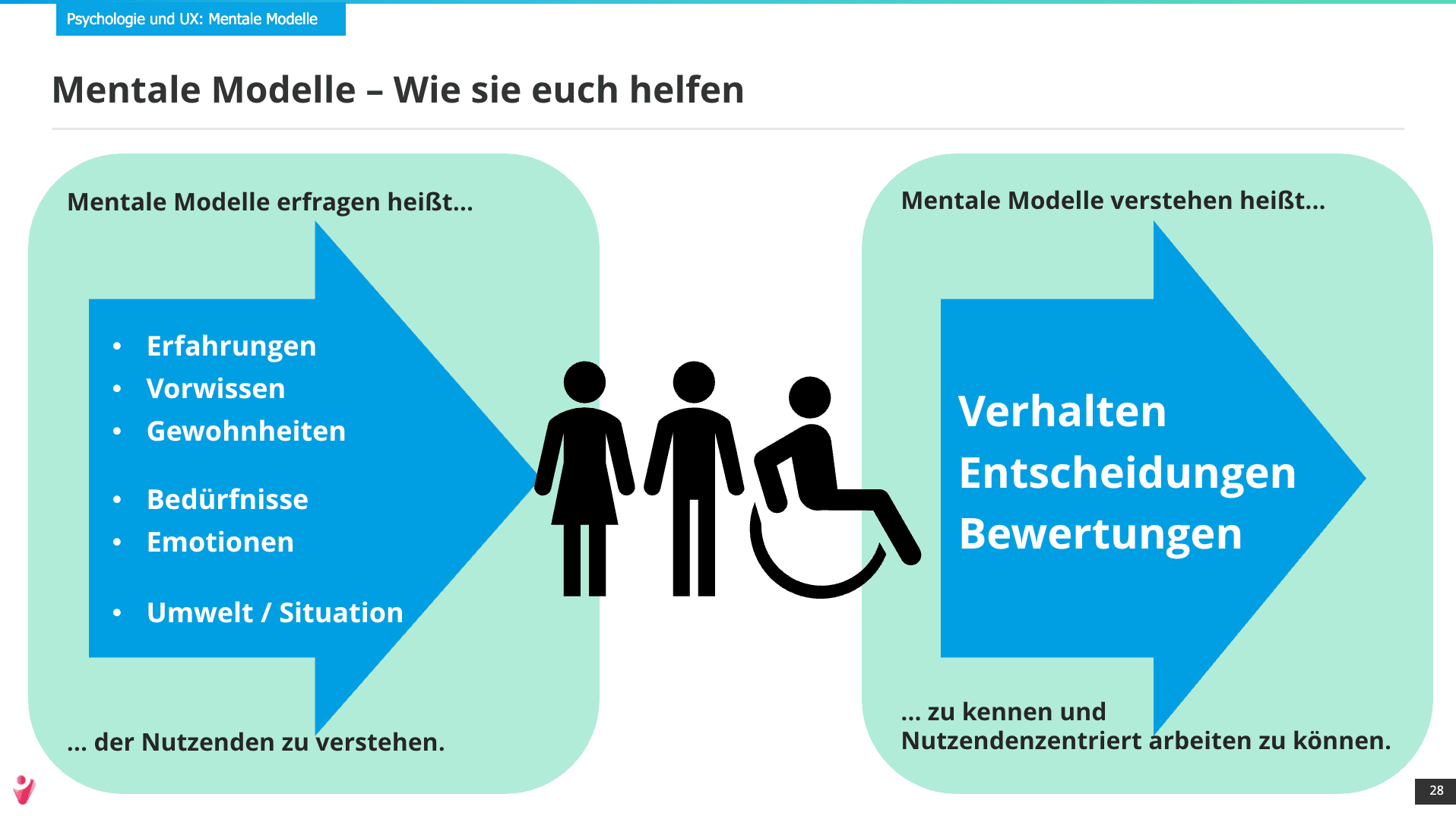 mentale-modelle-ux-design-psychologie (1) Grafik – Mentale Modelle: Wie sie euch helfen. Mentale Modelle erfragen heißt... Erfahrungen, Vorwissen, Gewohnheiten, Bedürfnisse, Emotionen, Situation der Nutzenden zu verstehen. Mentale Modelle verstehen heißt... Verhalten, Entscheidungen, Bewertungen der Nutzenden zu kennen und nutzerzentriert arbeiten zu können.
