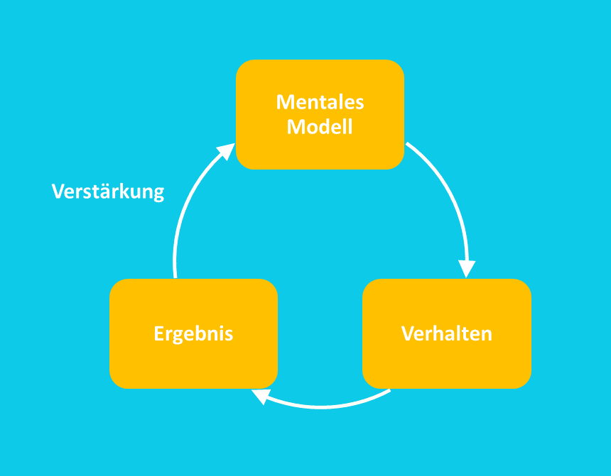 Grafik – Kreislauf von Mentalem Modell zu Verhalten zu Ergebnis und von dort findet eine Verstärkung des mentalen Modells statt.