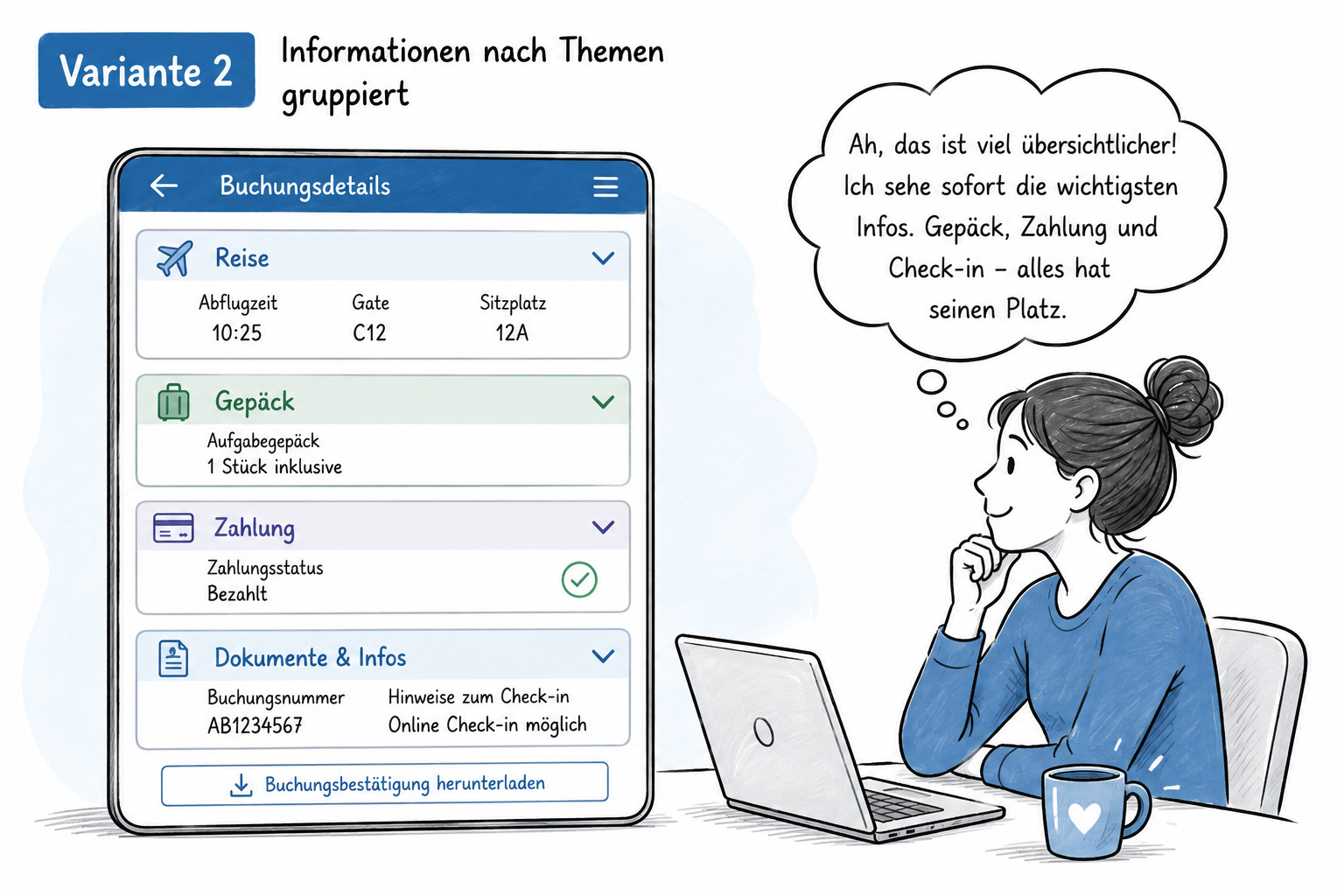 Cartoon zu Layout-Variante 2: Wireframe einer Buchungsdetails-Seite in dem die Informationen nach Themen gruppiert sind, die ausgeklappt werden können. Rechts daneben sitzt eine Frau am Laptop und lächelt. In einer Denkblase steht: "Ah, das ist viel übersichtlicher! Ich sehe sofort die wichtigsten Infos. Gepäck, Zahlung und Check-in – alles hat seinen Platz.