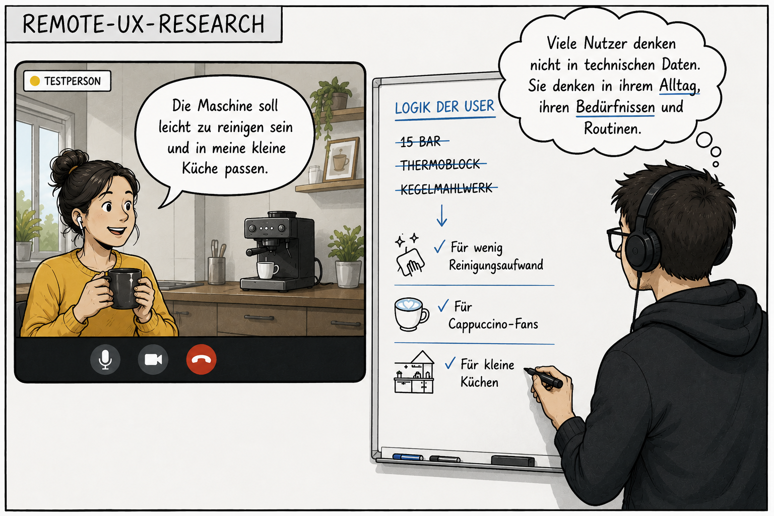Cartoon: UX-Tests der Suchfunktion eines Onlineshops. Eine Testerin sagt: "Die Maschine soll leicht zu reinigen sein und in meine kleine Küche passen." Ein Researcher notiert die Erkenntnisse auf einem Whiteboard. Informationen wie "15 bar, Thermoblock, Kegelmahlwerk" sind durchgestrichen. Stattdessen schreibt er auf "wenig Reinigungsaufwand, für kleine Küchen". In seiner Denkblase steht: „Viele Nutzer denken nicht in technischen Daten. Sie denken in ihrem Alltag, ihren Bedürfnissen und Routinen.“