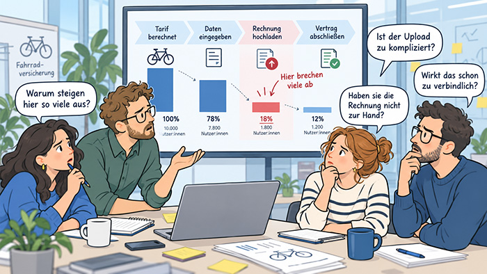 Ein Team sitzt in einem Meeting, in dem sie sich Abbruchquoten verschiedener Funnel-Schritte ansehen. Sie fragen: "Warum steigen hier so viele aus?", "Ist der Upload zu kompliziert?", "Wirkt das schon zu verbindlich?"