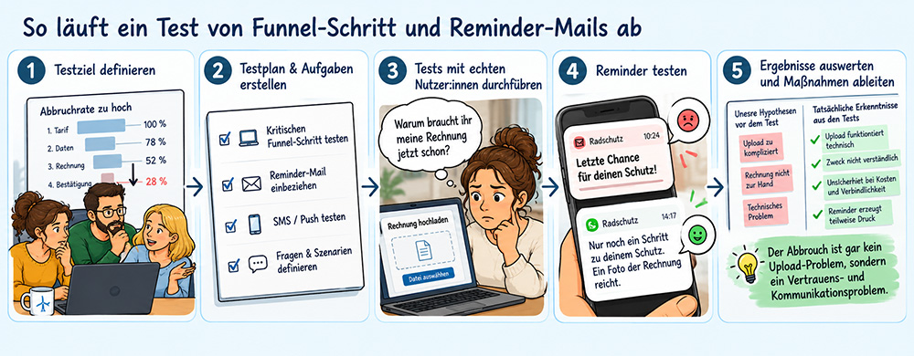 Funnel-Test und Reminder-Mail-Storyboard